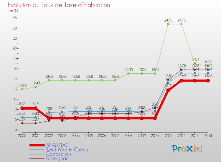 Evolution du taux de la taxe d'habitation pour BEAUZIAC et les communes proches de 2000 à 2014 Comparaison des taux de la taxe d'habitation pour BEAUZIAC et les communes voisines de 2000 à 2014
