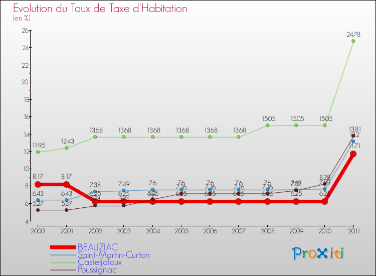 Evolution du taux de la taxe d'habitation pour BEAUZIAC et les communes proches Comparaison des taux de la taxe d'habitation pour BEAUZIAC et les communes voisines