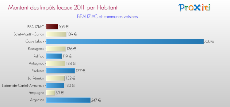 Montant des impôts locaux par Habitant pour BEAUZIAC et les communes proches Comparaison des impôts locaux par habitant pour BEAUZIAC et les communes voisines