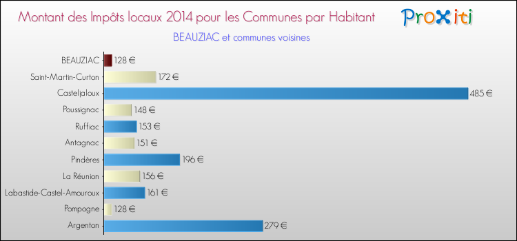 Montant des impôts locaux par Habitant pour BEAUZIAC et les communes proches en 2014 Comparaison des impôts locaux par habitant pour BEAUZIAC et les communes voisines en 2014