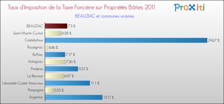 Taux d'imposition de la taxe foncière sur le bati 2011 pour BEAUZIAC et les communes proches Comparaison des taux d'imposition de la taxe foncière sur le bati 2011 pour BEAUZIAC et les communes voisines