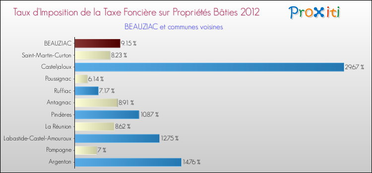 Taux d'imposition de la taxe foncière sur le bati 2012 pour BEAUZIAC et les communes proches Comparaison des taux d'imposition de la taxe foncière sur le bati 2012 pour BEAUZIAC et les communes voisines