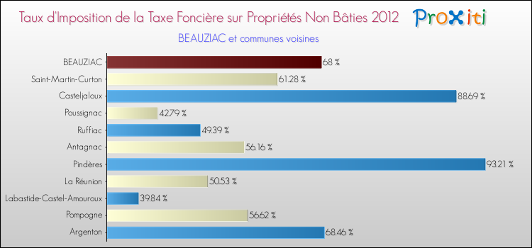 Taux d'imposition de la taxe foncière sur les immeubles et terrains non batis 2012 pour BEAUZIAC et les communes proches Comparaison des taux d'imposition de la taxe foncière sur les immeubles et terrains non batis 2012 pour BEAUZIAC et les communes voisines