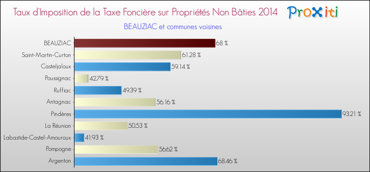 Taux d'imposition de la taxe foncière sur les immeubles et terrains non batis 2014 pour BEAUZIAC et les communes proches Comparaison des taux d'imposition de la taxe foncière sur les immeubles et terrains non batis 2014 pour BEAUZIAC et les communes voisines