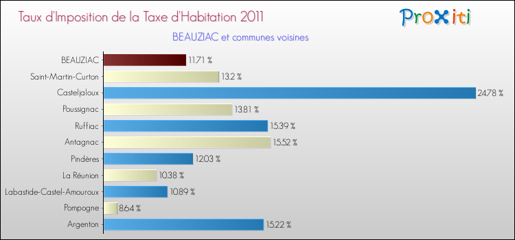 Taux d'imposition de la taxe d'habitation 2011 pour BEAUZIAC et les communes proches Comparaison des taux d'imposition de la taxe d'habitation 2011 pour BEAUZIAC et les communes voisines