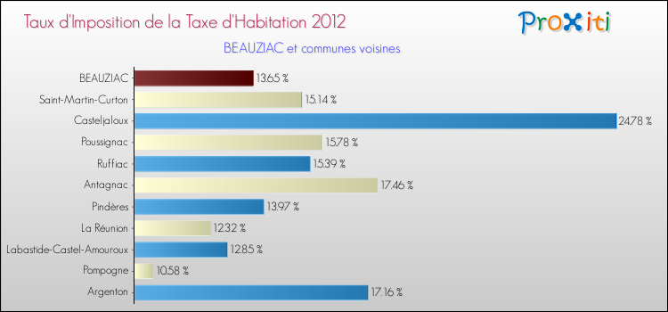 Taux d'imposition de la taxe d'habitation 2012 pour BEAUZIAC et les communes proches Comparaison des taux d'imposition de la taxe d'habitation 2012 pour BEAUZIAC et les communes voisines