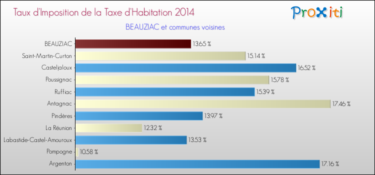 Taux d'imposition de la taxe d'habitation 2014 pour BEAUZIAC et les communes proches Comparaison des taux d'imposition de la taxe d'habitation 2014 pour BEAUZIAC et les communes voisines