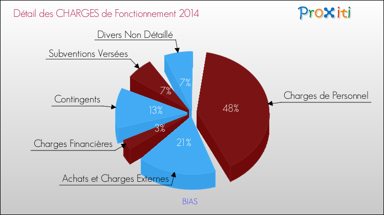 Décomposition des Charges de Fonctionnement 2014 de la commune de BIAS Charges de Fonctionnement 2014 pour la commune de BIAS