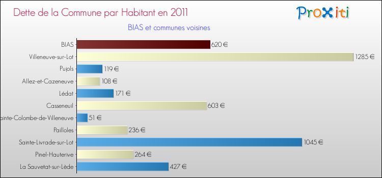 Dette par habitant de la commune en 2011 pour BIAS et les communes proches Comparaison de la dette par habitant de la commune en 2011 pour BIAS et les communes voisines