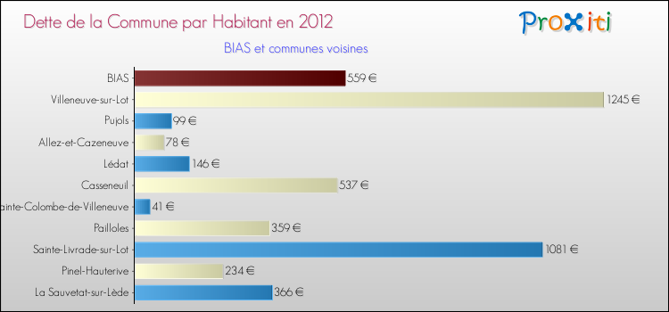 Dette par habitant de la commune en 2012 pour BIAS et les communes proches Comparaison de la dette par habitant de la commune en 2012 pour BIAS et les communes voisines