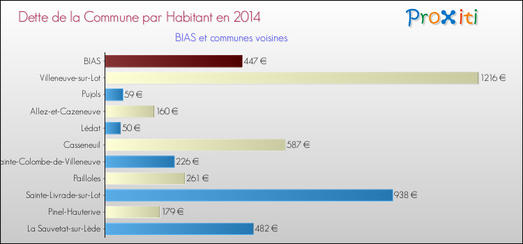 Dette par habitant de la commune en 2014 pour BIAS et les communes proches Comparaison de la dette par habitant de la commune en 2014 pour BIAS et les communes voisines