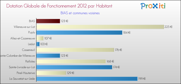 Montant des dotations globales de fonctionnement DGF par Habitant pour BIAS et les communes proches Comparaison des des dotations globales de fonctionnement DGF par habitant pour BIAS et les communes voisines