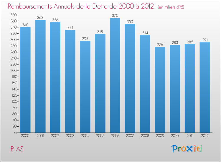 Evolution de l'annuité de la dette pour la commune de BIAS de 2000 à 2012 Annuités de la dette pour BIAS de 2000 à 2012