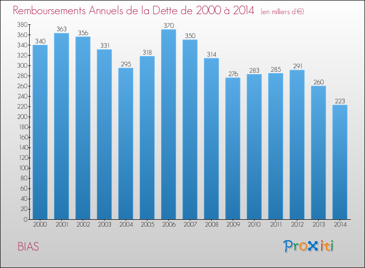 Evolution de l'annuité de la dette pour la commune de BIAS de 2000 à 2014 Annuités de la dette pour BIAS de 2000 à 2014