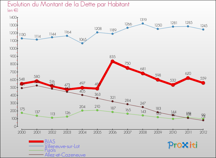 Evolution de la dette par habitant pour la commune de BIAS et les communes proches de 2000 à 2012 Comparaison de la dette par habitant pour BIAS et les communes voisines de 2000 à 2012