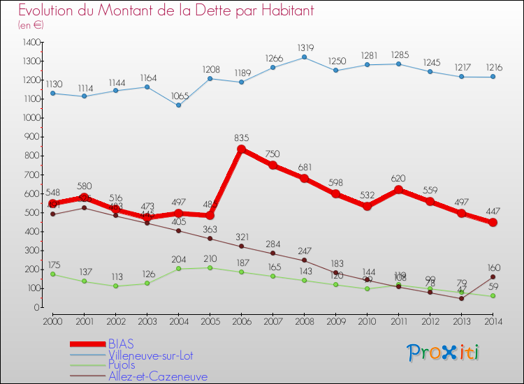 Evolution de la dette par habitant pour la commune de BIAS et les communes proches de 2000 à 2014 Comparaison de la dette par habitant pour BIAS et les communes voisines de 2000 à 2014