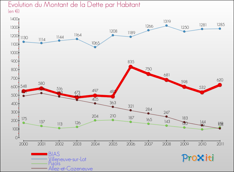 Evolution de la dette par habitant pour la commune de BIAS et les communes proches Comparaison de la dette par habitant pour BIAS et les communes voisines