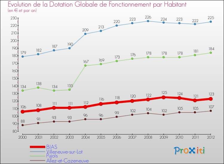Evolution et montant de la dotation globale de fonctionnement par Habitant pour BIAS et les communes proches Comparaison des dotations globales de fonctionnement par habitant pour BIAS et les communes voisines