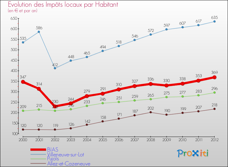 Evolution et montant des impôts locaux par Habitant pour BIAS et les communes proches Comparaison des impôts locaux par habitant pour BIAS et les communes voisines