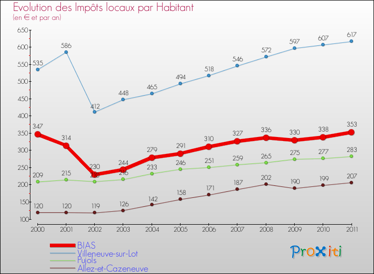 Evolution et montant des impôts locaux par Habitant pour BIAS et les communes proches Comparaison des impôts locaux par habitant pour BIAS et les communes voisines