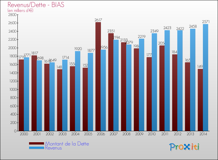 Evolution comparée de la dette et des revenus pour la commune de BIAS de 2000 à 2014 Comparaison de la dette et des revenus pour BIAS de 2000 à 2014