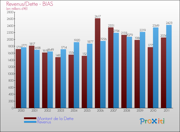 Evolution comparée de la dette et des revenus pour la commune de BIAS de 2000 à 2011 Comparaison de la dette et des revenus pour BIAS de 2000 à 2011
