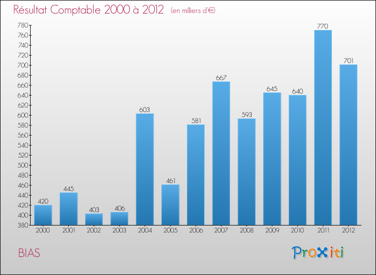 Evolution du résultat comptable pour la commune de BIAS de 2000 à 2012 Evolution du résultat comptable pour BIAS de 2000 à 2012