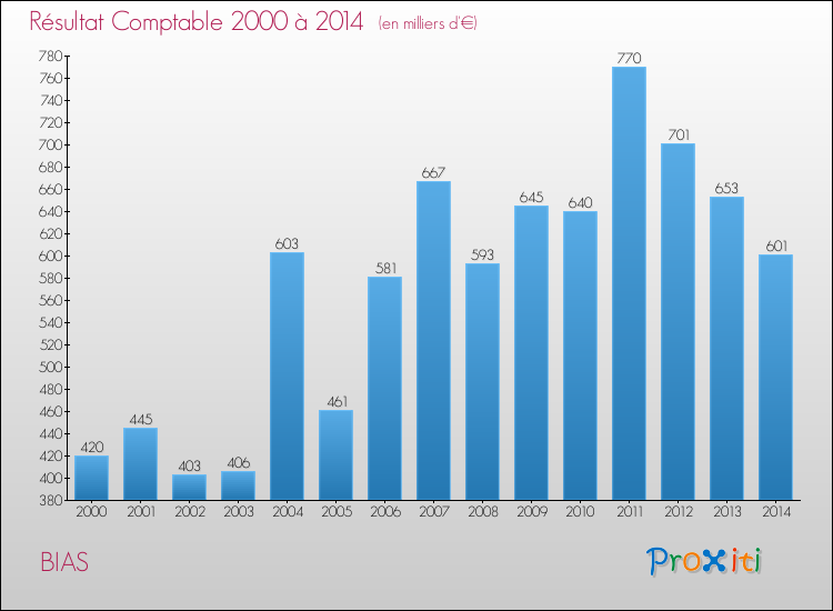 Evolution du résultat comptable pour la commune de BIAS de 2000 à 2014 Evolution du résultat comptable pour BIAS de 2000 à 2014