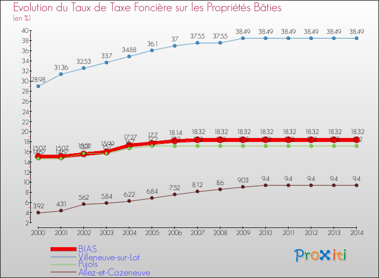 Evolution du taux de la taxe foncière sur le bati pour BIAS et les communes proches de 2000 à 2014 Comparaison des taux de taxe foncière sur le bati pour BIAS et les communes voisines de 2000 à 2014