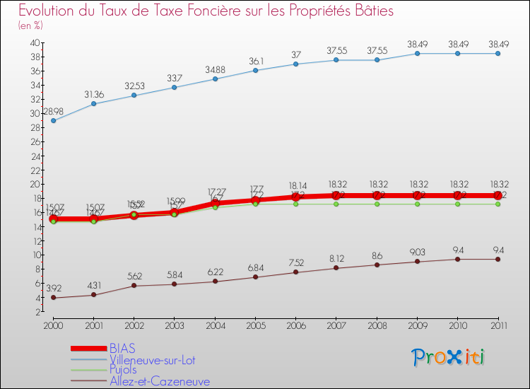 Evolution du taux de la taxe foncière sur le bati pour BIAS et les communes proches Comparaison des taux de taxe foncière sur le bati pour BIAS et les communes voisines