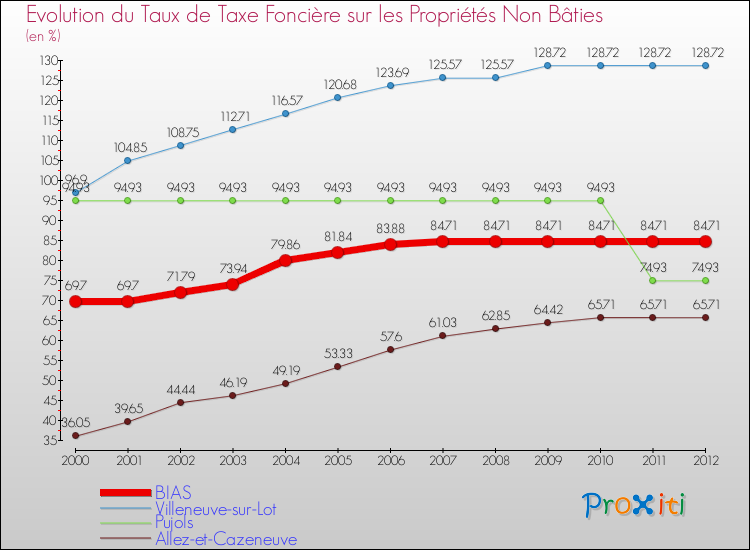 Evolution du taux de la taxe foncière sur les immeubles et terrains non batis pour BIAS et les communes proches de 2000 à 2012 Comparaison des taux de la taxe foncière sur les immeubles et terrains non batis pour BIAS et les communes voisines de 2000 à 2012