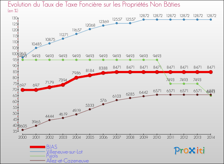 Evolution du taux de la taxe foncière sur les immeubles et terrains non batis pour BIAS et les communes proches de 2000 à 2014 Comparaison des taux de la taxe foncière sur les immeubles et terrains non batis pour BIAS et les communes voisines de 2000 à 2014