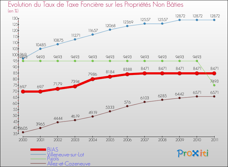 Evolution du taux de la taxe foncière sur les immeubles et terrains non batis pour BIAS et les communes proches Comparaison des taux de la taxe foncière sur les immeubles et terrains non batis pour BIAS et les communes voisines