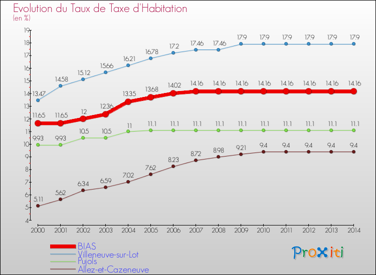 Evolution du taux de la taxe d'habitation pour BIAS et les communes proches de 2000 à 2014 Comparaison des taux de la taxe d'habitation pour BIAS et les communes voisines de 2000 à 2014