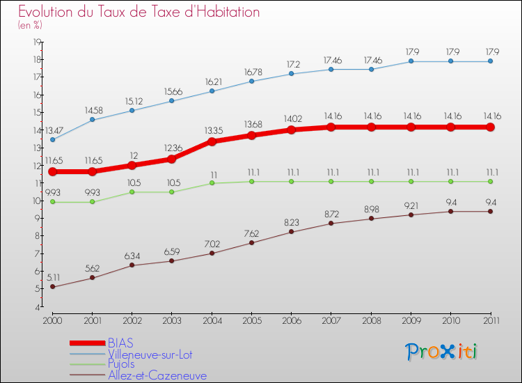 Evolution du taux de la taxe d'habitation pour BIAS et les communes proches Comparaison des taux de la taxe d'habitation pour BIAS et les communes voisines
