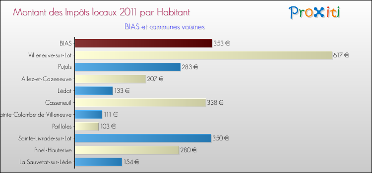 Montant des impôts locaux par Habitant pour BIAS et les communes proches Comparaison des impôts locaux par habitant pour BIAS et les communes voisines