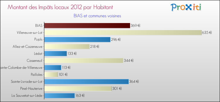 Montant des impôts locaux par Habitant pour BIAS et les communes proches Comparaison des impôts locaux par habitant pour BIAS et les communes voisines
