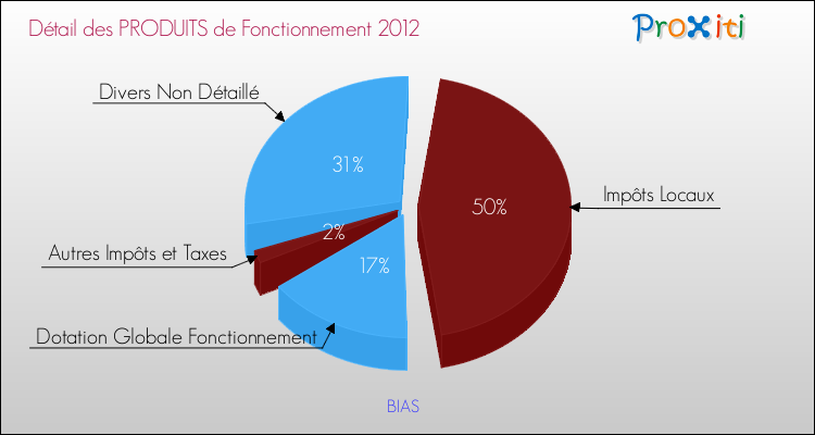 Décomposition du Budget de Fonctionnement 2012 de la commune de BIAS Budget de Fonctionnement 2012 pour la commune de BIAS