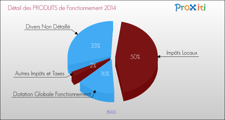 Décomposition du Budget de Fonctionnement 2014 de la commune de BIAS Budget de Fonctionnement 2014 pour la commune de BIAS