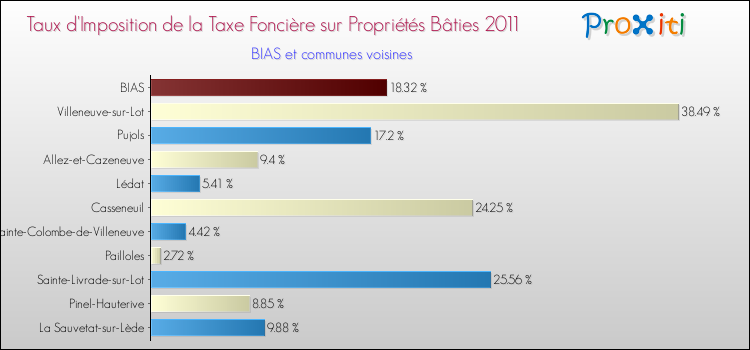 Taux d'imposition de la taxe foncière sur le bati 2011 pour BIAS et les communes proches Comparaison des taux d'imposition de la taxe foncière sur le bati 2011 pour BIAS et les communes voisines