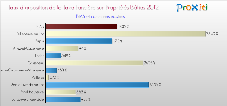 Taux d'imposition de la taxe foncière sur le bati 2012 pour BIAS et les communes proches Comparaison des taux d'imposition de la taxe foncière sur le bati 2012 pour BIAS et les communes voisines
