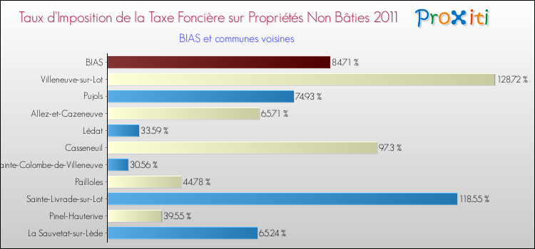 Taux d'imposition de la taxe foncière sur les immeubles et terrains non batis 2011 pour BIAS et les communes proches Comparaison des taux d'imposition de la taxe foncière sur les immeubles et terrains non batis 2011 pour BIAS et les communes voisines