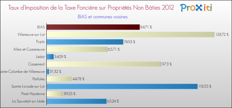 Taux d'imposition de la taxe foncière sur les immeubles et terrains non batis 2012 pour BIAS et les communes proches Comparaison des taux d'imposition de la taxe foncière sur les immeubles et terrains non batis 2012 pour BIAS et les communes voisines