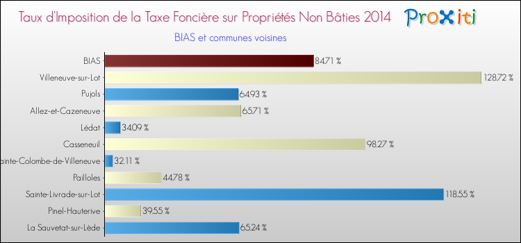 Taux d'imposition de la taxe foncière sur les immeubles et terrains non batis 2014 pour BIAS et les communes proches Comparaison des taux d'imposition de la taxe foncière sur les immeubles et terrains non batis 2014 pour BIAS et les communes voisines