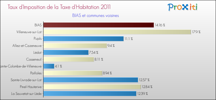 Taux d'imposition de la taxe d'habitation 2011 pour BIAS et les communes proches Comparaison des taux d'imposition de la taxe d'habitation 2011 pour BIAS et les communes voisines