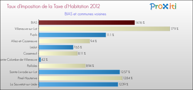Taux d'imposition de la taxe d'habitation 2012 pour BIAS et les communes proches Comparaison des taux d'imposition de la taxe d'habitation 2012 pour BIAS et les communes voisines