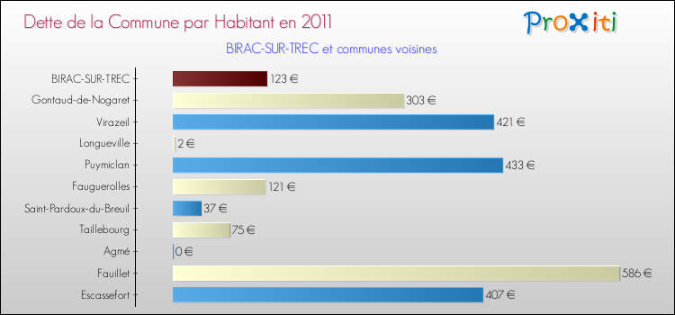 Dette par habitant de la commune en 2011 pour BIRAC-SUR-TREC et les communes proches Comparaison de la dette par habitant de la commune en 2011 pour BIRAC-SUR-TREC et les communes voisines
