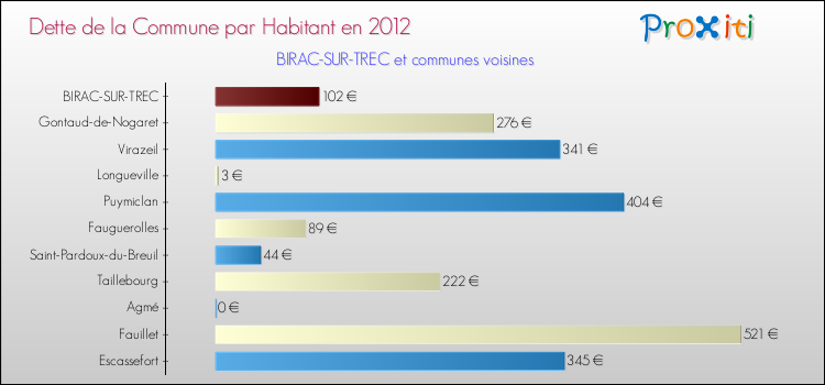 Dette par habitant de la commune en 2012 pour BIRAC-SUR-TREC et les communes proches Comparaison de la dette par habitant de la commune en 2012 pour BIRAC-SUR-TREC et les communes voisines