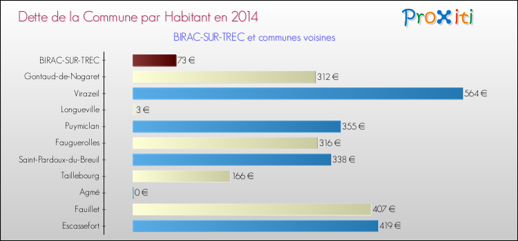 Dette par habitant de la commune en 2014 pour BIRAC-SUR-TREC et les communes proches Comparaison de la dette par habitant de la commune en 2014 pour BIRAC-SUR-TREC et les communes voisines