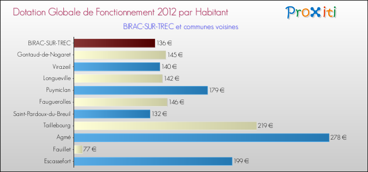 Montant des dotations globales de fonctionnement DGF par Habitant pour BIRAC-SUR-TREC et les communes proches Comparaison des des dotations globales de fonctionnement DGF par habitant pour BIRAC-SUR-TREC et les communes voisines